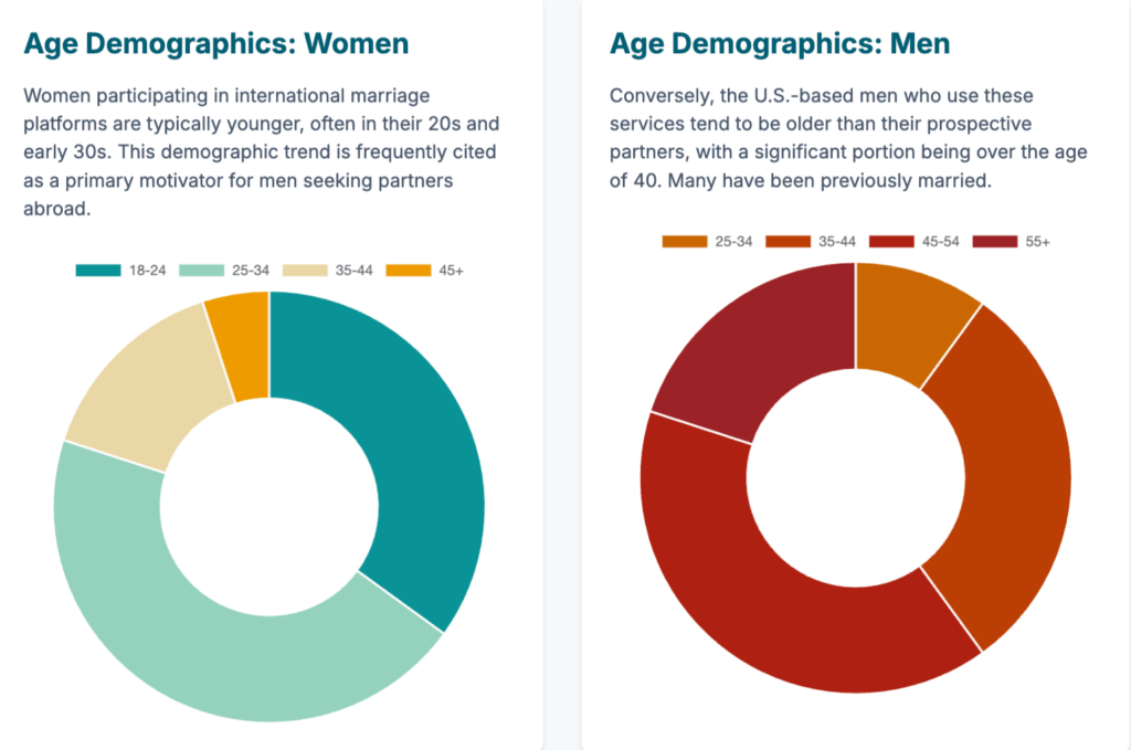 age demographic