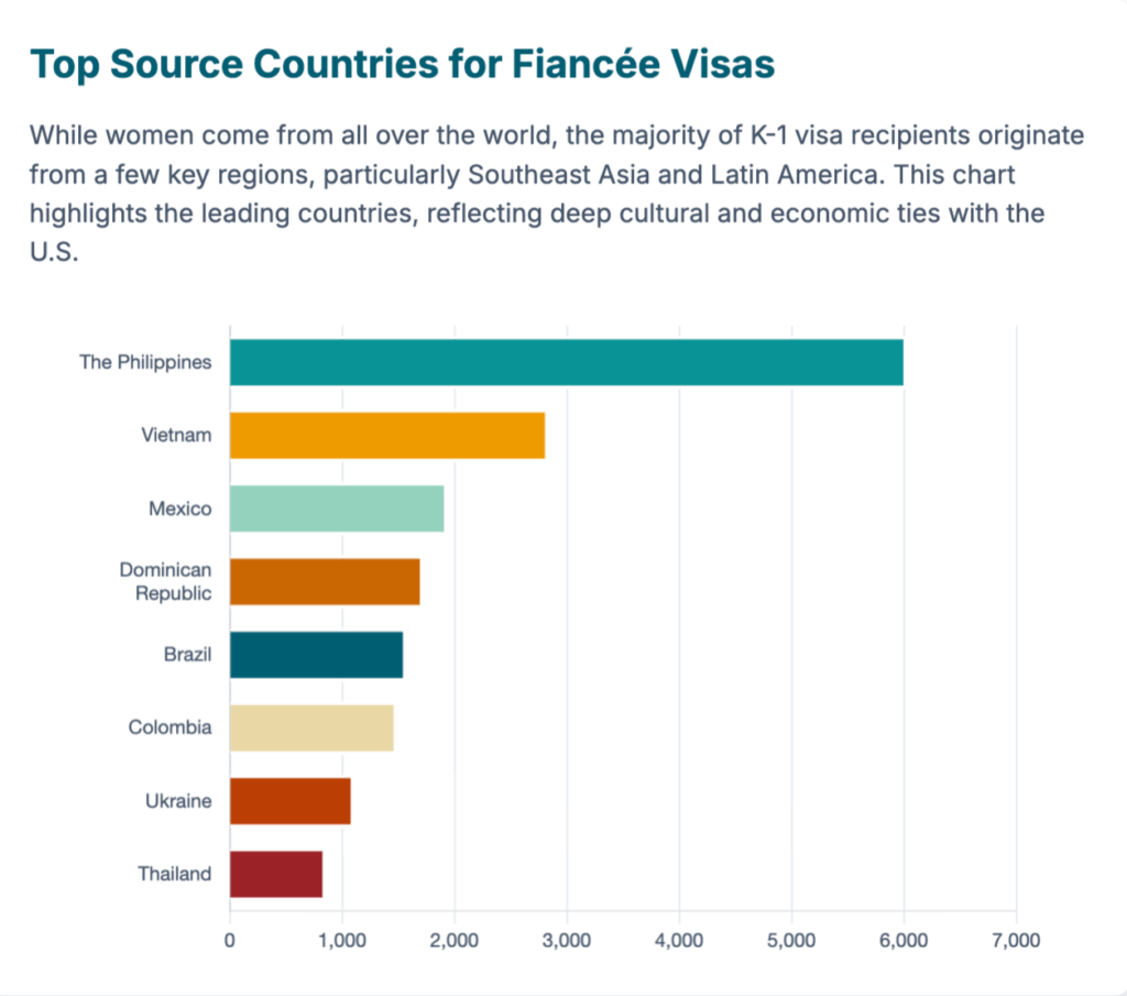 Top Source Country 